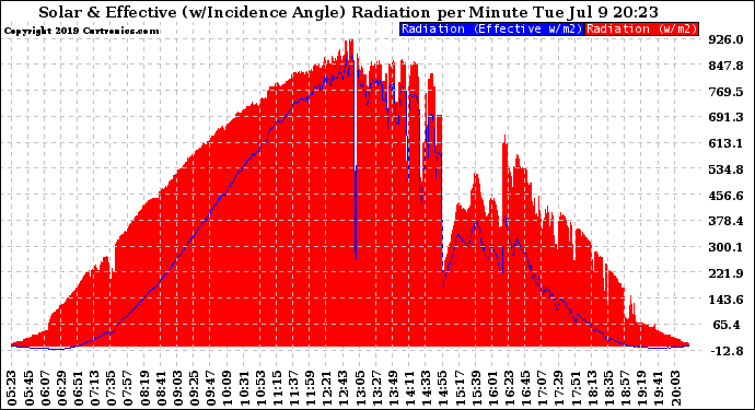 Solar PV/Inverter Performance Solar Radiation & Effective Solar Radiation per Minute