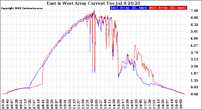 Solar PV/Inverter Performance Photovoltaic Panel Current Output