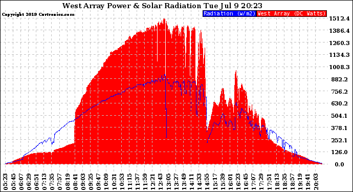 Solar PV/Inverter Performance West Array Power Output & Solar Radiation