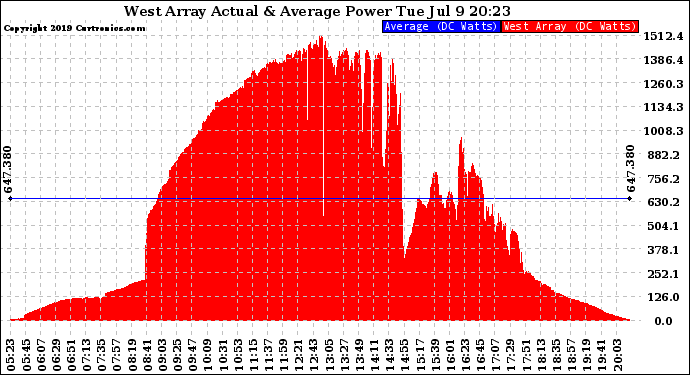 Solar PV/Inverter Performance West Array Actual & Average Power Output