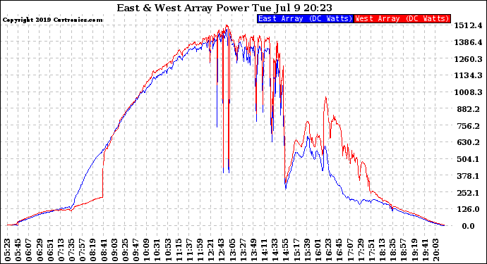 Solar PV/Inverter Performance Photovoltaic Panel Power Output