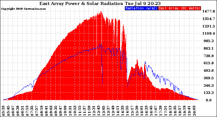 Solar PV/Inverter Performance East Array Power Output & Solar Radiation