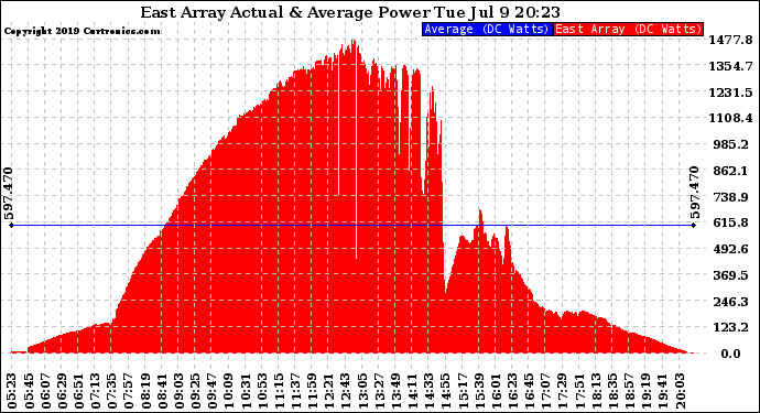 Solar PV/Inverter Performance East Array Actual & Average Power Output