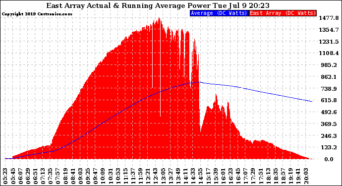 Solar PV/Inverter Performance East Array Actual & Running Average Power Output