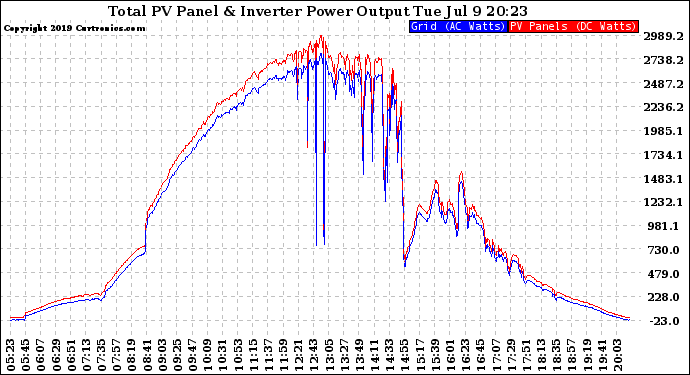 Solar PV/Inverter Performance PV Panel Power Output & Inverter Power Output