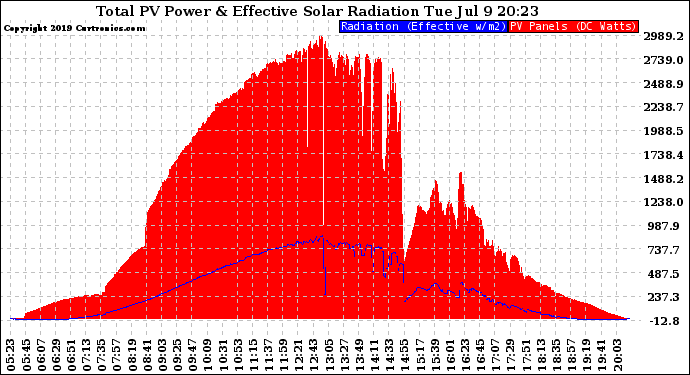 Solar PV/Inverter Performance Total PV Panel Power Output & Effective Solar Radiation