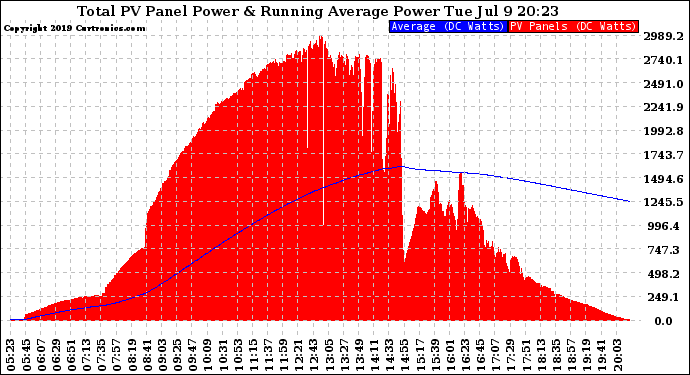 Solar PV/Inverter Performance Total PV Panel & Running Average Power Output