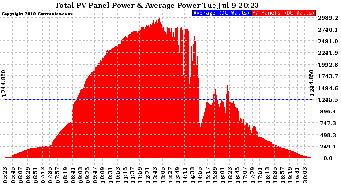 Solar PV/Inverter Performance Total PV Panel Power Output