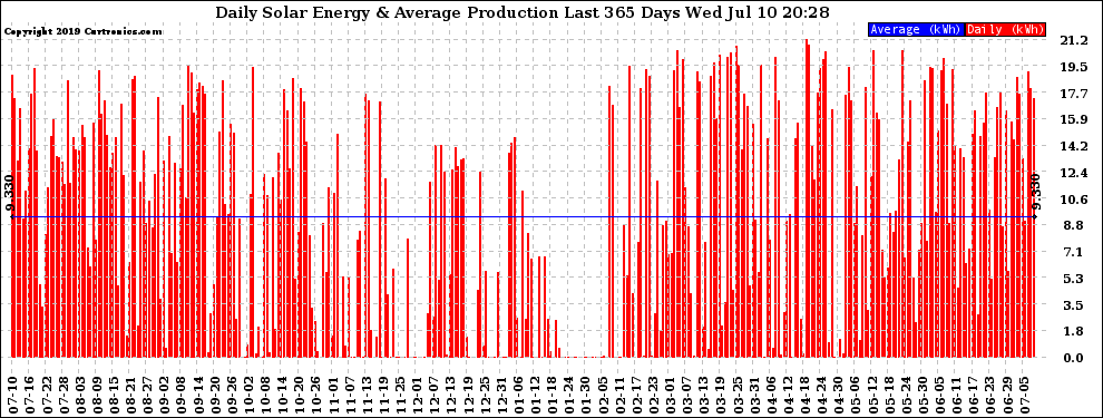 Solar PV/Inverter Performance Daily Solar Energy Production Last 365 Days