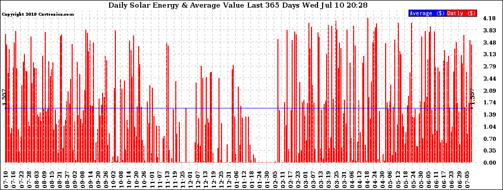 Solar PV/Inverter Performance Daily Solar Energy Production Value Last 365 Days