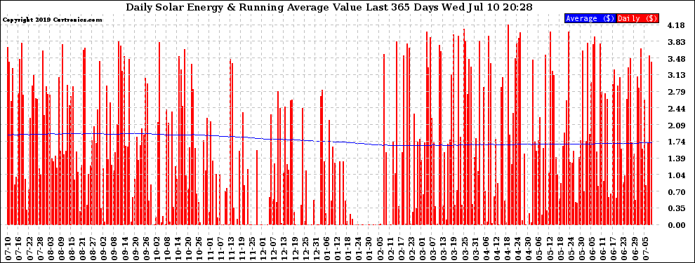 Solar PV/Inverter Performance Daily Solar Energy Production Value Running Average Last 365 Days