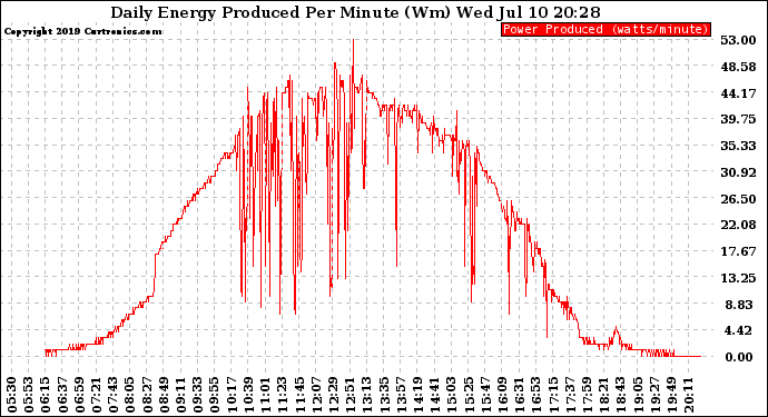 Solar PV/Inverter Performance Daily Energy Production Per Minute