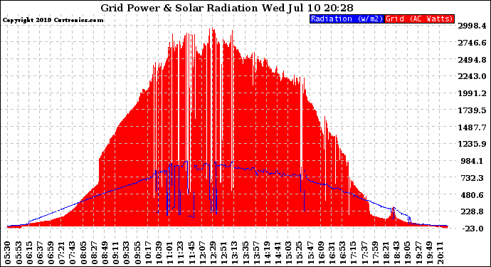 Solar PV/Inverter Performance Grid Power & Solar Radiation