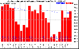 Milwaukee Solar Powered Home Monthly Production Value Running Average