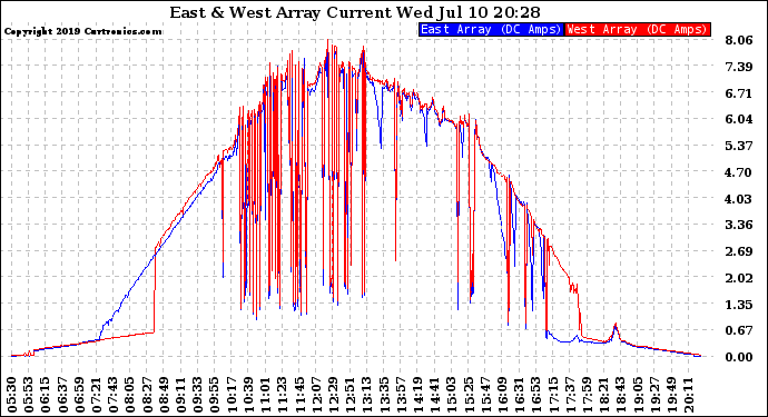 Solar PV/Inverter Performance Photovoltaic Panel Current Output