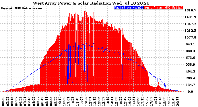 Solar PV/Inverter Performance West Array Power Output & Solar Radiation