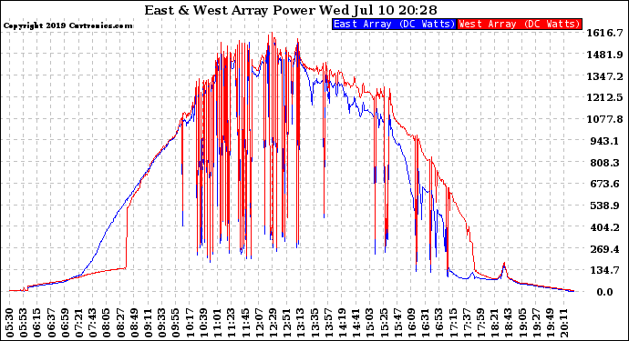 Solar PV/Inverter Performance Photovoltaic Panel Power Output