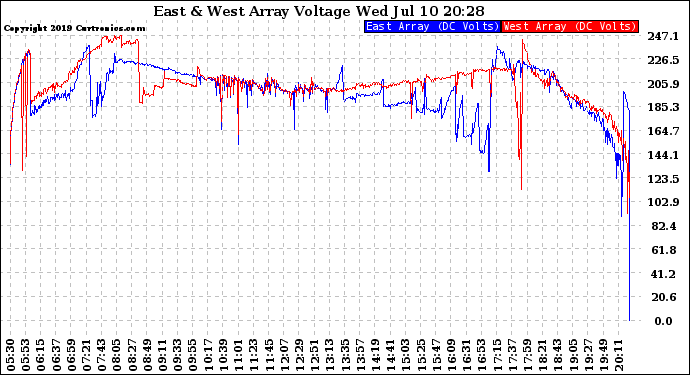 Solar PV/Inverter Performance Photovoltaic Panel Voltage Output