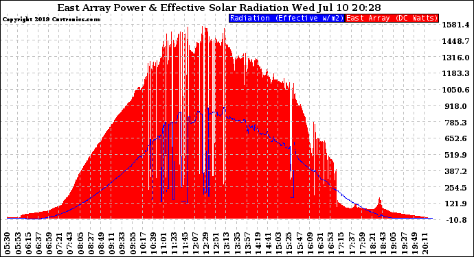 Solar PV/Inverter Performance East Array Power Output & Effective Solar Radiation