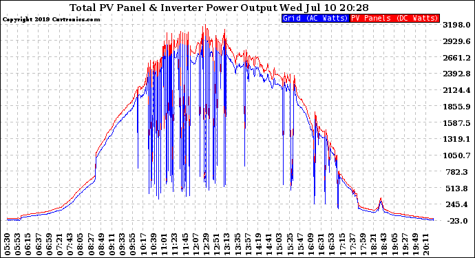 Solar PV/Inverter Performance PV Panel Power Output & Inverter Power Output