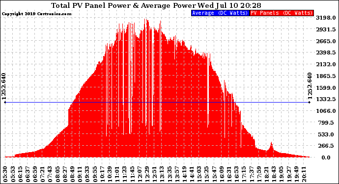 Solar PV/Inverter Performance Total PV Panel Power Output