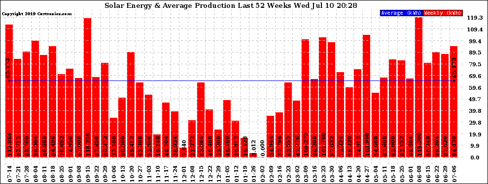 Solar PV/Inverter Performance Weekly Solar Energy Production Last 52 Weeks