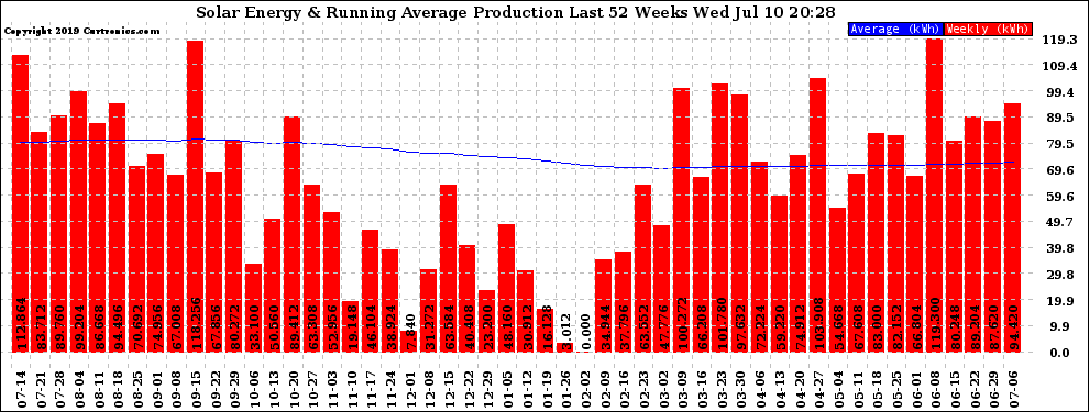 Solar PV/Inverter Performance Weekly Solar Energy Production Running Average Last 52 Weeks