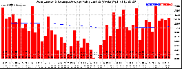 Milwaukee Solar Powered Home WeeklyProduction52ValueRunningAvg