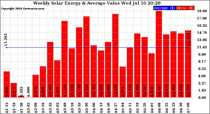 Solar PV/Inverter Performance Weekly Solar Energy Production Value