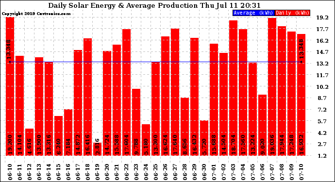 Solar PV/Inverter Performance Daily Solar Energy Production