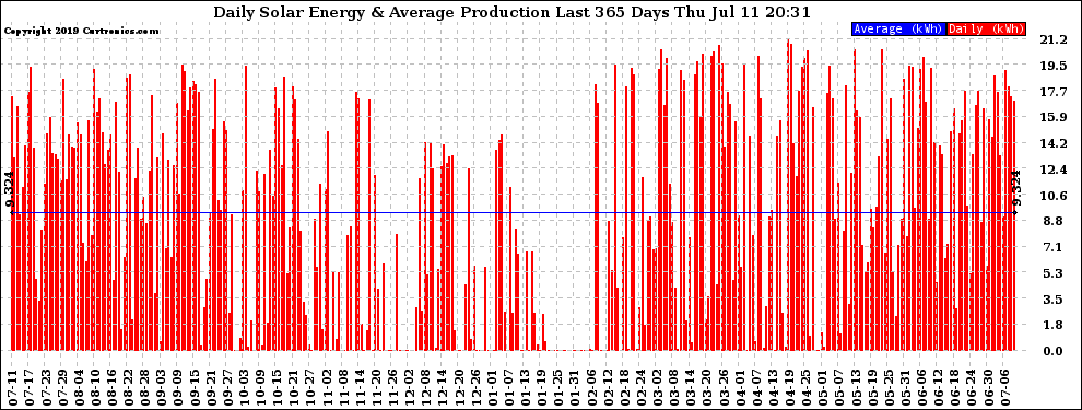 Solar PV/Inverter Performance Daily Solar Energy Production Last 365 Days