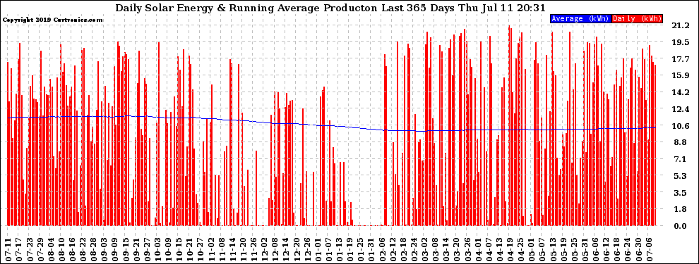 Solar PV/Inverter Performance Daily Solar Energy Production Running Average Last 365 Days