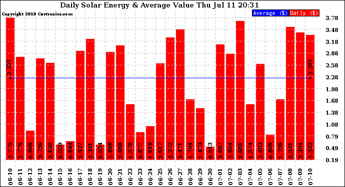 Solar PV/Inverter Performance Daily Solar Energy Production Value