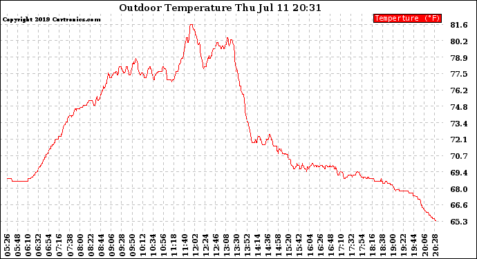 Solar PV/Inverter Performance Outdoor Temperature