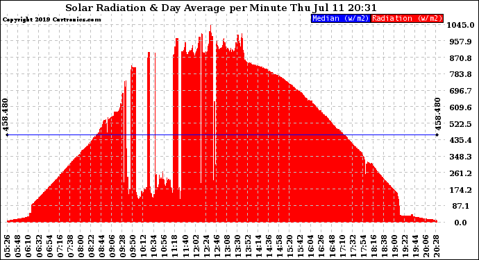 Solar PV/Inverter Performance Solar Radiation & Day Average per Minute