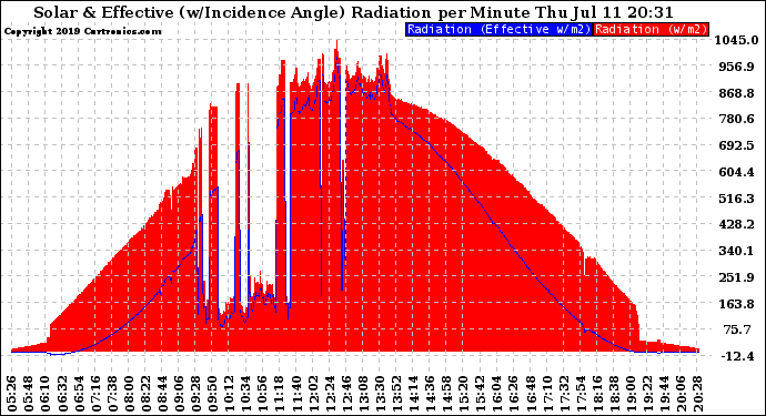 Solar PV/Inverter Performance Solar Radiation & Effective Solar Radiation per Minute