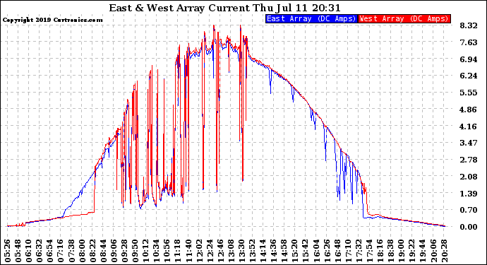 Solar PV/Inverter Performance Photovoltaic Panel Current Output