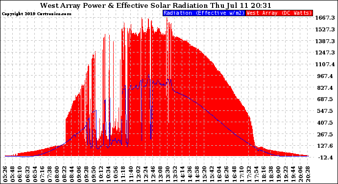 Solar PV/Inverter Performance West Array Power Output & Effective Solar Radiation