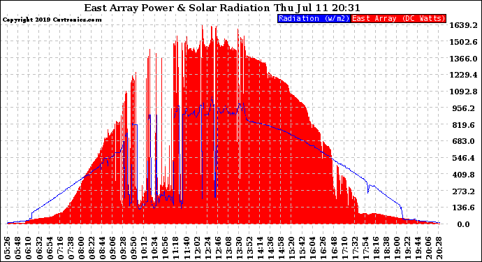 Solar PV/Inverter Performance East Array Power Output & Solar Radiation