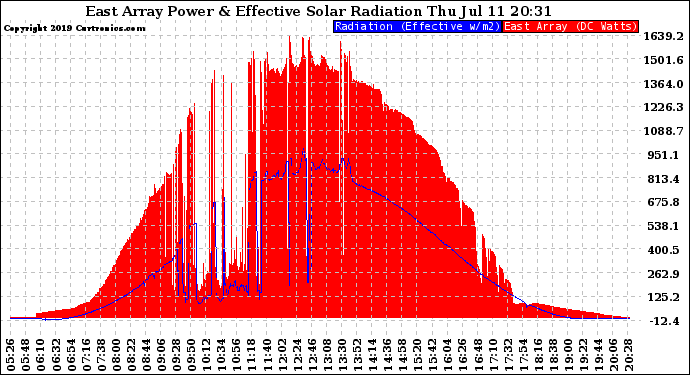 Solar PV/Inverter Performance East Array Power Output & Effective Solar Radiation