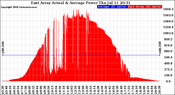 Solar PV/Inverter Performance East Array Actual & Average Power Output