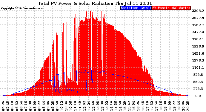 Solar PV/Inverter Performance Total PV Panel Power Output & Solar Radiation