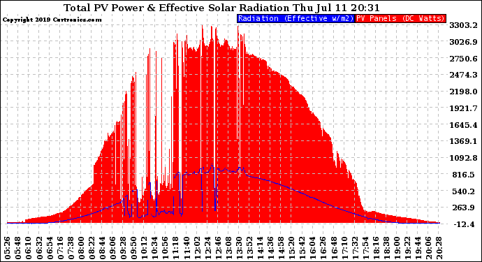 Solar PV/Inverter Performance Total PV Panel Power Output & Effective Solar Radiation