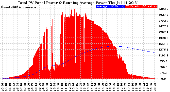 Solar PV/Inverter Performance Total PV Panel & Running Average Power Output