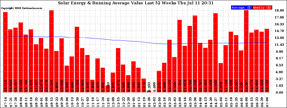 Solar PV/Inverter Performance Weekly Solar Energy Production Value Running Average Last 52 Weeks