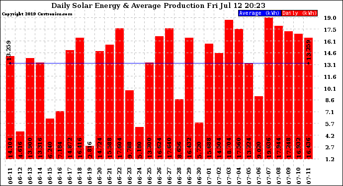 Solar PV/Inverter Performance Daily Solar Energy Production