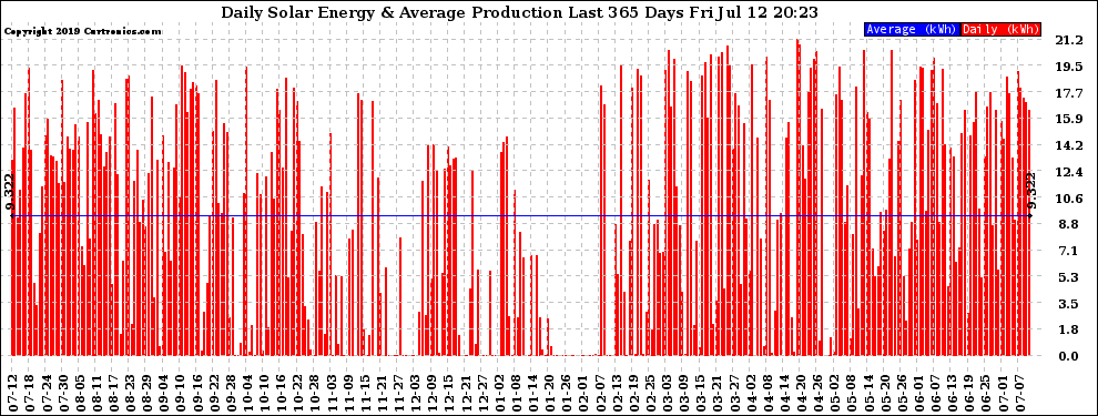 Solar PV/Inverter Performance Daily Solar Energy Production Last 365 Days