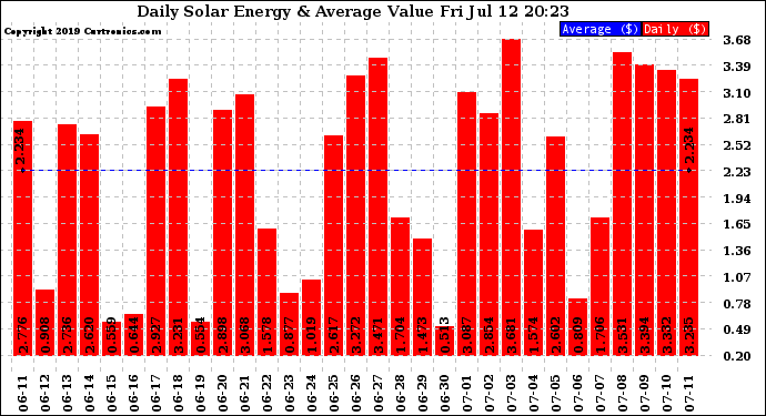 Solar PV/Inverter Performance Daily Solar Energy Production Value