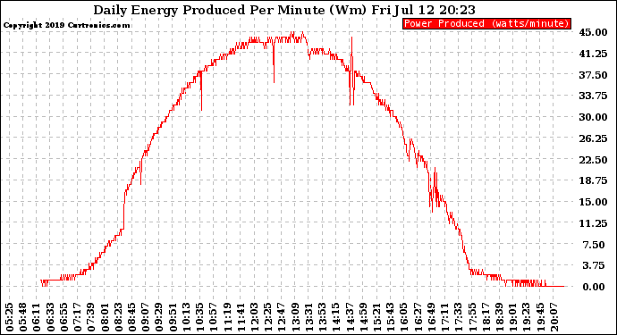 Solar PV/Inverter Performance Daily Energy Production Per Minute