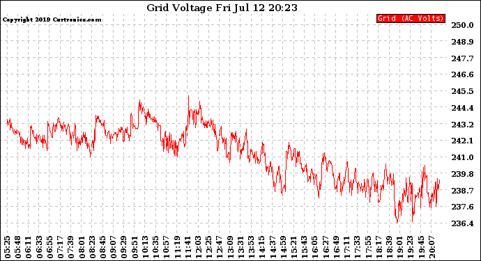 Solar PV/Inverter Performance Grid Voltage